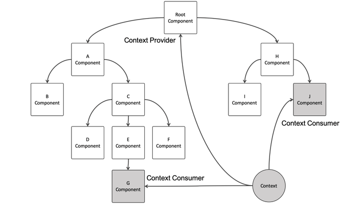 컨텍스트 데이터 흐름